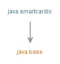 javax.smartcardio (Java SE 17 & JDK 17) 